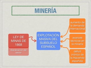 MINERÍA
                                    aumento de
                                    la demanda
                                   internacional

                     EXPLOTACIÓN
 LEY DE                              avances
                      MASIVA DEL
MINAS DE                           técnicos en
                      SUBSUELO      la minería
  1868
                       ESPAÑOL
liberalización del
      sector                          déﬁcit
                                    crónico de
                                   la Hacienda
                                     española
 