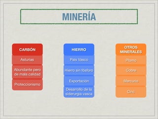 MINERÍA

                                         OTROS
  CARBÓN              HIERRO
                                       MINERALES

   Asturias          País Vasco          Plomo

Abundante pero    Hierro sin fósforo     Cobre
de mala calidad
                    Exportación         Mercurio
Proteccionismo
                  Desarrollo de la
                                         Cinc
                  siderurgia vasca
 