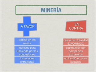 MINERÍA

                                   EN
   A FAVOR
                                 CONTRA


 trabajo en las              casi en su totalidad
     minas                      EXPORTADO
 ingresos para                 explotación por
Hacienda por las                 compañías
  concesiones                    extranjeras
   inversiones               no incidió en otros
   extranjeras                     sectores
 