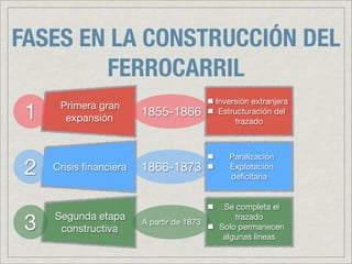 FASES EN LA CONSTRUCCIÓN DEL
        FERROCARRIL
                                           Inversión extranjera
 1    Primera gran
       expansión
                        1855-1866           Estructuración del
                                                 trazado



                                              Paralización
 2   Crisis ﬁnanciera   1866-1873             Explotación
                                              deﬁcitaria


                                            Se completa el

 3   Segunda etapa
      constructiva
                        A partir de 1873
                                               trazado
                                           Solo permanecen
                                            algunas líneas
 
