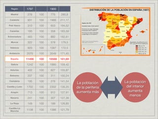 Región        1797          1900
   Madrid         276     100   775     280,8
  Cataluña        931     100   1966    211,17
 País Vasco       310     100   603     194,52
  Canarias        195     100   358     183,59
Extremadura       483     100   882     182,61
   Murcia         322     100   578     179,5
   Valencia       920     100   1587    172,5
  Andalucía       2070    100   3549    171,45
   España         11496   100   18588   161,69
    Galicia       1242    100   1980    159,42
   Asturias       402     100   627     155,97
   Baleares       207     100   311     150,24
  Cantabria       195     100   276     141,54
                                                 La población      La población
Castilla y León   1702    100   2302    135,25   de la periferia    del interior
   Aragón         713     100   912     127,91   aumenta más         aumenta
                                                                      menos
   Navarra        241     100   307     127,39
   La Rioja       149     100   189     126,85
  Castilla-La
   Mancha         1138    100   1386    121,79
 