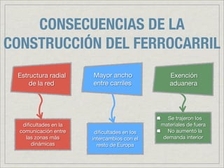 CONSECUENCIAS DE LA
CONSTRUCCIÓN DEL FERROCARRIL
 Estructura radial     Mayor ancho              Exención
     de la red         entre carriles           aduanera




                                                Se trajeron los
   diﬁcultades en la                         materiales de fuera
  comunicación entre    diﬁcultades en los     No aumentó la
    las zonas más      intercambios con el    demanda interior
      dinámicas          resto de Europa
 