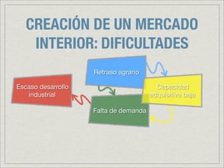 CREACIÓN DE UN MERCADO
    INTERIOR: DIFICULTADES
                    Retraso agrario

Escaso desarrollo                        Capacidad
   industrial                          adquisitiva baja

                    Falta de demanda
 