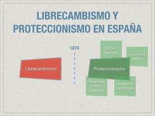 LIBRECAMBISMO Y
PROTECCIONISMO EN ESPAÑA
                  1874              carbón
                                   asturiano     siderurgia
                                                   vasca

  Librecambismo              Proteccionismo

                         industriales
                                          cerealistas
                           textiles
                                          castellanos
                          catalanes
 