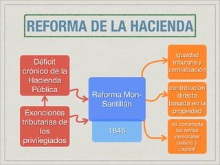 REFORMA DE LA HACIENDA
                                  igualdad
   Déﬁcit                        tributaria y
crónico de la                   centralización
  Hacienda
   Pública                      contribución
                 Reforma Mon-     directa
                   Santillán    basada en la
 Exenciones                      propiedad
tributarias de                   no contempla
      los           1845           las rentas
                                  personales
privilegiados                       (salario y
                                     capital)
 