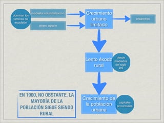 dominan los
              modesta industrialización    Crecimiento
factores de                                   urbano                      ensanches
 expulsión
                   atraso agrario            limitado




                                                          desde
                                           Lento éxodo   mediados
                                               rural     del siglo
                                                           XIX




    EN 1900, NO OBSTANTE, LA
                                          Crecimiento de
         MAYORÍA DE LA                                      capitales
                                           la población
    POBLACIÓN SIGUE SIENDO                    urbana
                                                           provinciales

              RURAL
 