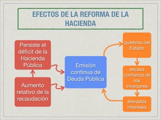 EFECTOS DE LA REFORMA DE LA
               HACIENDA

                                 quiebras del
Persiste el                        Estado
déﬁcit de la
 Hacienda
  Pública           Emisión
                                    escasa
                  continua de    conﬁanza de
                 Deuda Pública        los
  Aumento                         inversores
relativo de la
recaudación                       elevados
                                  intereses
 
