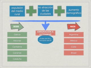 expulsión   no atracción
del medio      de las             aumento
  rural      ciudades            demográﬁco




 DESDE                             HACIA

            EMIGRACIÓN A
 Galicia     ULTRAMAR             Argentina
             ﬁnales del XIX y
 Asturias    principios del XX     México

Cantabria                           Cuba

 Canarias                           Brasil

 Cataluña
 