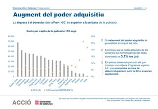 Economia silver a Catalunya | Píndola sectorial Abril 2018 | 6
Augment del poder adquisitiu
Els països que es mostren a la gràfica han estat seleccionats pel seu potencial demogràfic i per l’augment del poder adquisitiu.
Font: Euromonitor, 2016:“Global Mid-Lifers at a Crossroads”.
Renta per càpita de la població +55 anys
Es preveu que el poder adquisitiu de les
persones que formen part del col·lectiu
silver creixi un 5,1% fins 2021.
0%
5%
10%
15%
20%
25%
30%
0
10.000
20.000
30.000
40.000
50.000
60.000
70.000
80.000
2016 (€) % Creixement (2017-2021)
La riquesa i el benestar dels silver (+55) és superior a la mitjana de la població.
El creixement del poder adquisitiu és
generalitzat al conjunt del món.
Els països desenvolupats són els que
mostren una mitjana d’ingressos superior,
tot i que economies en vies de
desenvolupament, com la Xina, avancen
ràpidament.
 