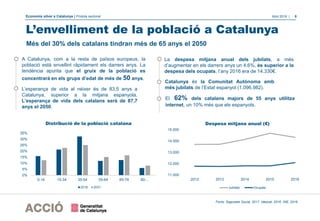Economia silver a Catalunya | Píndola sectorial Abril 2018 | 8
11.000
12.000
13.000
14.000
15.000
2012 2013 2014 2015 2016
Jubilats Ocupats
A Catalunya, com a la resta de països europeus, la
població està envellint ràpidament els darrers anys. La
tendència apunta que el gruix de la població es
concentrarà en els grups d’edat de més de 50 anys.
L’envelliment de la població a Catalunya
0%
5%
10%
15%
20%
25%
30%
35%
0-14 15-34 35-54 55-64 65-79 80-...
2016 2031
Distribució de la població catalana
Fonts: Seguretat Social, 2017. Idescat, 2016. INE, 2016.
Despesa mitjana anual (€)
La despesa mitjana anual dels jubilats, a més
d’augmentar en els darrers anys un 4,6%, és superior a la
despesa dels ocupats, l’any 2016 era de 14.330€.
Més del 30% dels catalans tindran més de 65 anys el 2050
Catalunya és la Comunitat Autònoma amb
més jubilats de l’Estat espanyol (1.096.982).
El 62% dels catalans majors de 55 anys utilitza
internet, un 10% més que els espanyols.
L’esperança de vida al néixer és de 83,5 anys a
Catalunya, superior a la mitjana espanyola.
L’esperança de vida dels catalans serà de 87,7
anys el 2050.
 