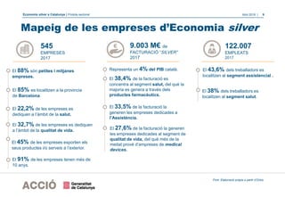 Economia silver a Catalunya | Píndola sectorial Abril 2018 | 9
Mapeig de les empreses d’Economia silver
Font: Elaboració pròpia a partir d’Orbis.
545
EMPRESES
2017
122.007
EMPLEATS
2017
9.003 M€ de
FACTURACIÓ “SILVER”
2017
El 85% es localitzen a la provincia
de Barcelona.
El 22,2% de les empreses es
dediquen a l’àmbit de la salut.
El 45% de les empreses exporten els
seus productes i/o serveis a l’exterior.
El 88% són petites i mitjanes
empreses.
El 38,4% de la facturació es
concentra al segment salut, del què la
majoria es genera a través dels
productes farmacèutics.
El 32,7% de les empreses es dediquen
a l’àmbit de la qualitat de vida. El 27,6% de la facturació la generen
les empreses dedicades al segment de
qualitat de vida, del què més de la
meitat prové d’empreses de medical
devices.
El 33,5% de la facturació la
generen les empreses dedicades a
l’Assistència.
Representa un 4% del PIB català.
El 38% dels treballadors es
localitzen al segment salut.
El 43,6% dels treballadors es
localitzen al segment assistencial .
El 91% de les empreses tenen més de
10 anys.
 