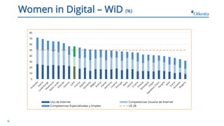 16
Women in Digital – WiD (%)
0
10
20
30
40
50
60
70
80
Uso de Internet Competencias Usuaria de Internet
Competencias Espe...