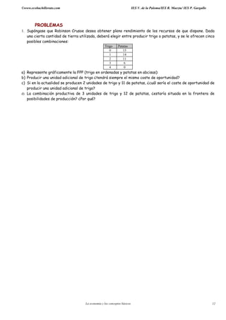 ©www.ecobachillerato.com IES V. de la Paloma/IES R. Maeztu/ IES P. Gargallo
La economía y los conceptos básicos 12
PROBLEMAS
1. Supóngase que Robinson Crusoe desea obtener pleno rendimiento de los recursos de que dispone. Dada
una cierta cantidad de tierra utilizada, deberá elegir entre producir trigo o patatas, y se le ofrecen cinco
posibles combinaciones:
Trigo Patatas
0 15
1 14
2 11
3 6
4 0
a) Represente gráficamente la FPP (trigo en ordenadas y patatas en abcisas):
b) Producir una unidad adicional de trigo ¿tendrá siempre el mismo coste de oportunidad?
c) Si en la actualidad se producen 2 unidades de trigo y 11 de patatas, ¿cuál sería el coste de oportunidad de
producir una unidad adicional de trigo?
d) La combinación productiva de 3 unidades de trigo y 12 de patatas, ¿estaría situada en la frontera de
posibilidades de producción? ¿Por qué?
 
