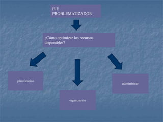 EJE
                    PROBLEMATIZADOR




                ¿Cómo optimizar los recursos
                disponibles?




planificación
                                               administrar



                              organización
 