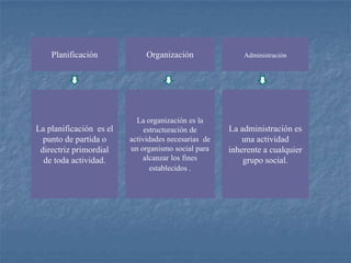 Planificación             Organización               Administración




                           La organización es la
La planificación es el        estructuración de      La administración es
  punto de partida o     actividades necesarias de       una actividad
 directriz primordial    un organismo social para    inherente a cualquier
  de toda actividad.         alcanzar los fines          grupo social.
                                establecidos .
 
