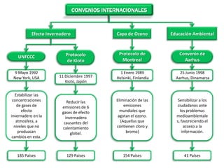 CONVENIOS INTERNACIONALES
UNFCCC Protocolo
de Kioto
Protocolo de
Montreal
Convenio de
Aarhus
9 Mayo 1992
New York, USA
Efecto Invernadero Capa de Ozono Educación Ambiental
Estabilizar las
concentraciones
de gases de
efecto
invernadero en la
atmosfera, a
niveles que no
produzcan
cambios en esta.
185 Países
11 Diciembre 1997
Kioto, Japón
Reducir las
emisiones de 6
gases de efecto
invernadero
causantes del
calentamiento
global.
129 Países
1 Enero 1989
Helsinki, Finlandia
Eliminación de las
emisiones
mundiales que
agotan el ozono.
(Aquellas que
contienen cloro y
bromo)
154 Países
25 Junio 1998
Aarhus, Dinamarca
Sensibilizar a los
ciudadanos ante
los problemas
medioambientale
s, favoreciendo el
acceso a la
información.
41 Países
4
 