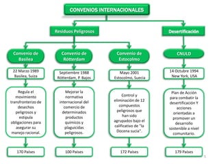 Convenio de
Basilea
Convenio de
Rótterdam
Convenio de
Estocolmo
CNULD
22 Marzo 1989
Basilea, Suiza
Residuos Peligrosos Desertificación
Regula el
movimiento
transfronterizo de
desechos
peligrosos y
estipula
obligaciones para
asegurar su
manejo racional.
170 Países
Septiembre 1988
Rótterdam, P. Bajos
Mejorar la
normativa
internacional del
comercio de
determinados
productos
químicos y
plaguicidas
peligrosos.
100 Países
Mayo 2001
Estocolmo, Suecia
Control y
eliminación de 12
compuestos
peligrosos que
han sido
agrupados bajo el
calificativo de "la
Docena sucia".
172 Países
14 Octubre 1994
New York, USA
Plan de Acción
para combatir la
desertificación Y
acciones
orientadas a
promover un
desarrollo
sostenible a nivel
comunitario.
179 Países
CONVENIOS INTERNACIONALES
5
 