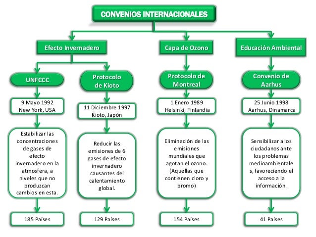 2 Acuerdos Internacionales Sobre Materia Ambiental