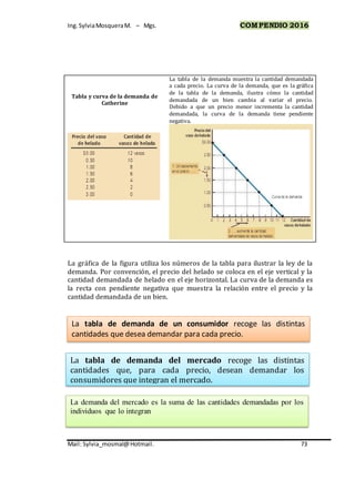 Ing.SylviaMosqueraM. – Mgs. COMPENDIO 2016
Mail: Sylvia_mosmal@Hotmail. 73
Tabla y curva de la demanda de
Catherine
La tabla de la demanda muestra la cantidad demandada
a cada precio. La curva de la demanda, que es la gráfica
de la tabla de la demanda, ilustra cómo la cantidad
demandada de un bien cambia al variar el precio.
Debido a que un precio menor incrementa la cantidad
demandada, la curva de la demanda tiene pendiente
negativa.
La gráfica de la figura utiliza los números de la tabla para ilustrar la ley de la
demanda. Por convención, el precio del helado se coloca en el eje vertical y la
cantidad demandada de helado en el eje horizontal. La curva de la demanda es
la recta con pendiente negativa que muestra la relación entre el precio y la
cantidad demandada de un bien.
La tabla de demanda de un consumidor recoge las distintas
cantidades que desea demandar para cada precio.
La tabla de demanda del mercado recoge las distintas
cantidades que, para cada precio, desean demandar los
consumidores que integran el mercado.
La demanda del mercado es la suma de las cantidades demandadas por los
individuos que lo integran
 
