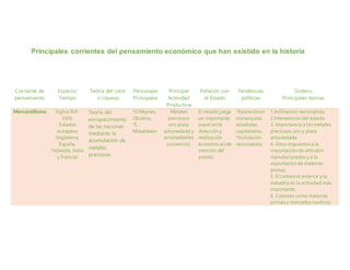 Principales corrientes del pensamiento económico que han existido en la historia
Corriente de
pensamiento
Espacio/
Tiempo
Teoría del valor
o riqueza
Personajes
Principales
Principal
Actividad
Productiva
Relación con
el Estado
Tendencias
políticas
Síntesis
Principales teorías
Mercantilismo Siglos XVI-
XVIII.
Estados
europeos
(Inglaterra,
España,
Holanda, Italia
y Francia)
Teoría del
enriquecimiento
de las naciones
mediante la
acumulación de
metales
preciosos.
*G.Maynes,
J.Bodino,
*E.
Misseldeen
Metales
preciosos:
oro plata
amonedada y
amonedables
(comercio).
El estado juega
un importante
papel en la
dirección y
realización
económica(inte
rvención del
estado)
*Aparecieron
monarquías
absolutas,
capitalismo.
*Inclinación
nacionalista.
1.Inclinacion nacionalista
2.Intervencion del estado
3. Importancia a los metales
preciosos, oro y plata
amonedada.
4. Altos impuestos a la
importación de artículos
manufacturados y a la
exportación de materias
primas.
5. El comercio exterior y la
industria es la actividad más
importante.
6. Colonias como materias
primas y mercados cautivos.
 