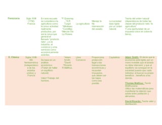 Fisiocracia Siglo XVIII
(1756)
Francia
En esta escuela
se considera a la
agricultura como
la única actividad
realmente
productiva, por
ser la única que
general el
llamado “producto
neto”, y a la
industria, al
comercio y a los
servicios como
económicamente
estériles.
*F.Quesnay
, *A.R
Turgot
*Mirabeau
*Condillac
*Mercier De
La Riviere.
La agricultura
Maneja la
No
intervención
del estado.
La sociedad
esta rígida
por un orden
natural.
Teoría del orden natural
(dependencia de todas las
clases del producto neto “la
agricultura”
Y una oportunidad de un
impuesto único en sobre la
tierra).
E. Clásica Siglos XVIII-
XIX.
Norteamérica
(independenci
a de los
estados
unidos) y
Francia
Se basa en un
análisis
económico.
(Tratan de hallar
un equilibrio
natural).
Valor=Trabajo del
hombre.
*Adam
Smith,
*David
*Ricardo
R.Malthus.
Libre
Comercio
Proporciona
protección
legal a las
transacciones
económicas y
recaudan
impuestos,
que deben ser
tan bajos
como sea
posible.
Capitalista Adam Smith: Él decía que la
economía está rígida por un
mano invisible que el estado
no debe intervenir y que el
equilibrio se consigue en la
sociedad puesto que cada
individuo al buscar su propio
beneficio , beneficia a los
demás.
Thomas Malthus: Teoría
Malthusiana.
Utilizo las matemáticas para
manifestar la relación que
existe entre población y
alimentos.
David Ricardo: Teoría valor y
distribución.
 