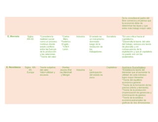 Se le considera el padre del
libre comercio y el piensa que
la economía debe de
determinar las leyes y que
entre más trabajo mayor valor.
E. Marxista Siglos
XIX-XX.
*Considera la
realidad social
como un proceso
continuo donde
existe conflicto
entre las fuerzas
de la producción
y las relaciones.
*Teoría del valor.
*Carlos
Marx,
*Federico
Engels ,
*V.Ilich
Lenin.
Industria El estado es
un mecanismo
dominado
luego de la
revolución de
los
trabajadores.
Socialista *Es una crítica hacia el
capitalismo.
*Desarrolla la teoría del valor
del trabajo; esboza una teoría
de plusvalía y en
consecuencia, de la
explotación y que el capitalista
no puede vivir sin los
asalariados.
E. Neoclásica Siglos XIX-
XX.
Europa
Teoría subjetiva
del valor.
Valor=utilidad y
escases
Stanley
Jevons,Wal
ras,Marshall
y Menger.
Industria La
participación
del estado es
poca.
Capitalista Austriaca /Suiza/Inglesa
*Establece la teoría del
bienestar que al aumentar la
utilidad de cada individuo
logra mayor bienestar.
*Teoría del equilibrio
económico general.
*Teoría de la formación de los
precios (oferta y demanda).
*Teoría de la producción
(maximización de ganancias y
minimización de gastos)
*Teoría de la estática
económica(el empleo de
graficas de dos dimensiones
 