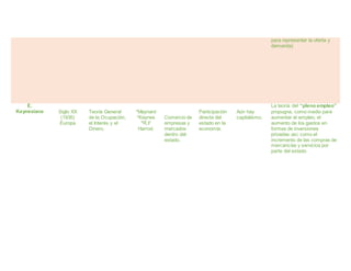 para representar la oferta y
demanda)
E.
Keynesiana Siglo XX
(1936)
Europa
Teoría General
de la Ocupación,
el Interés y el
Dinero.
*Maynard
*Keynes
*R.F
Harrod.
Comercio de
empresas y
mercados
dentro del
estado.
Participación
directa del
estado en la
economía.
Aún hay
capitalismo.
La teoría del “pleno empleo”
propugna, como medio para
aumentar el empleo, el
aumento de los gastos en
formas de inversiones
privadas así, como el
incremento de las compras de
mercancías y servicios por
parte del estado.
 
