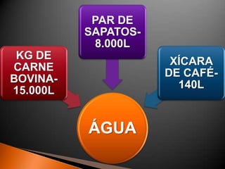 ÁGUA
KG DE
CARNE
BOVINA-
15.000L
PAR DE
SAPATOS-
8.000L
XÍCARA
DE CAFÉ-
140L
 