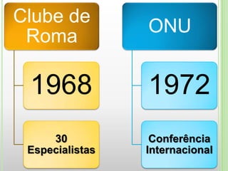Clube de
Roma
1968
30
Especialistas
ONU
1972
Conferência
Internacional
 