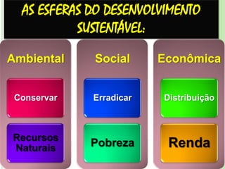 Ambiental
Conservar
Recursos
Naturais
Social
Erradicar
Pobreza
Econômica
Distribuição
Renda
AS ESFERAS DO DESENVOLVIMENTO
SUSTENTÁVEL:
 