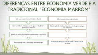 DIFERENÇAS ENTRE ECONOMIA VERDE E A
TRADICIONAL “ECONOMIA MARROM”
Preocupação com a igualdade entre gerações
Defesa da redução de danos ao ambiente e a sociedade
Busca por formas limpas de energia e redução dos
índices de Carbono
Ênfase em questões Ambientais e Sociais
Geração de desigualdade de renda e destruição de
recursos
-
Exploração de combustíveis fósseis e despreocupação
com poluentes
Ênfase em crescimento econômico
 