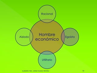Hombre
económico
Racional
Egoísta
Utilitario
Aislado
10ELABORÓ: PSIC. JORGE TOLEDO TREVIÑO
 