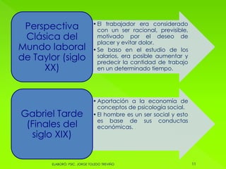 •El trabajador era considerado
con un ser racional, previsible,
motivado por el deseo de
placer y evitar dolor.
•Se baso en el estudio de los
salarios, era posible aumentar y
predecir la cantidad de trabajo
en un determinado tiempo.
Perspectiva
Clásica del
Mundo laboral
de Taylor (siglo
XX)
•Aportación a la economía de
conceptos de psicología social.
•El hombre es un ser social y esto
es base de sus conductas
económicas. .
Gabriel Tarde
(Finales del
siglo XIX)
11ELABORÓ: PSIC. JORGE TOLEDO TREVIÑO
 