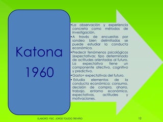 •La observación y experiencia
concreta como métodos de
investigación.
•A través de encuestas por
sondeo bien delimitadas se
puede estudiar la conducta
económica.
•Predecir fenómenos psicológicos
(expectativas: tipo determinado
de actitudes orientadas al futuro.
La expectativa tiene un
componente afectivo, cognitivo
y predictivo.
•Gasto= expectativas del futuro.
• Estudia elementos de la
conducta económica: consumo,
decisión de compra, ahorro,
trabajo, entorno económico,
expectativas, actitudes y
motivaciones.
Katona
1960
12ELABORÓ: PSIC. JORGE TOLEDO TREVIÑO
 