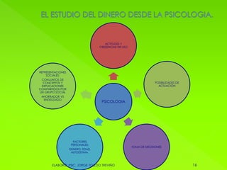 PSICOLOGIA
ACTITUDES Y
CREEENCIAS DE USO
POSIBILIDADES DE
ACTUACIÓN
TOMA DE DECISIONES
FACTORES
PERSONALES:
GENERO, EDAD,
AUTOESTIMA.
REPRESENTACIONES
SOCIALES:
CONJUNTOS DE
CONCEPTOS Y
EXPLICACIONES
COMPARTIDOS POR
UN GRUPO SOCIAL
AHORRADOR VS
ENDEUDADO
16ELABORÓ: PSIC. JORGE TOLEDO TREVIÑO
 