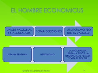 UN SER RACIONAL
Y CALCULADOR.
TOMA DECISIONES
UTILITARISMO “LO
ÚTIL ES VALIOSO”
JERAMY BENTHAN HEDONISMO
LA NATURALEZA
HUMANA BUSCA LA
TENDENCIA AL PLACER
Y EVITA EL DOLOR.
9ELABORÓ: PSIC. JORGE TOLEDO TREVIÑO
 