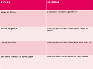 Servicio                          Necesidad



Lavar los carros                  personas no tiene tiempo para lavarlo




Pasear los perros                 Personas no tienen tiempo para sacar a pasear los
                                  perros




Cuidar mascotas                   Personas no tienen tiempo para cuidar a sus mascotas




Enseñar a manejar un computador   Personas tienen dificultades con los computadores
 