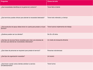 Preguntas                                                            Claves de éxito



¿Qué necesidades identificas en la gente de tu entorno?              Tener feliz al cliente




¿Qué servicios puedes ofrecer para atender la necesidad detectada?   Tener todo ordenado y a tiempo




¿Qué productos de apoyo debes tener en cuenta para prestar un buen   Tener buenos implementos de trabajo.
servicio?



¿Quiénes pueden ser tus clientes?                                    De 20 a 30 años



¿Qué tipo de recursos físicos necesitas para crear una empresa de    Un medio de transporte eficiente
servicios que atienda las necesidades detectadas?




¿Qué clase de personas se requieren para prestar el servicio?        Personas voluntariosas



¿Qué tipo de organización necesitas?                                 Un horario




¿Qué hacer cuando varios clientes solicitan tu servicio              Tener turnos
simultáneamente?
 