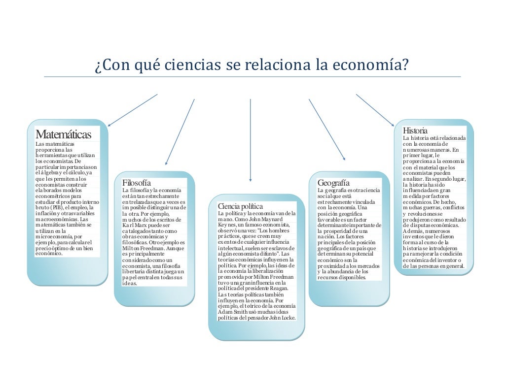 Economía en relación a otras ciencias.