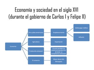 Economía y sociedad en el siglo XVI  (durante el gobierno de Carlos I y Felipe II) 