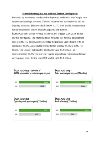 18
Financial strength as the basis for further development
Bolstered by an increase in sales and an improved model mix, the Group’s sales
revenue and earnings also rose. The cost situation was also improved and net
liquidity increased. This provides ŠKODA AUTO with a solid foundation for
further investments in new products, capacity and markets.
ŠKODAAUTO’s Group revenue rose by 15.1% to reach CZK 252.6 billion –
another new record. The operating result reflected this positive development
and, at CZK 18.3 billion, easily exceeded the previous year’s figure, with an
increase of 61.3%.Consolidated profit after tax climbed 81.9% to CZK 16.1
billion. The Group’s net liquidity climbed to CZK 47.3 billion – an
improvement of 17.7% year-on-year. Capital expenditure (without capitalized
development costs) for the year 2011 totaled CZK 14.2 billion.
 