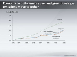 Economic activity, energy use, and greenhouse gas
emissions move together
  Index (1971 =100)

     350

                                                                          Real GDP
     300


     250

                                                                          Energy use
     200
                                              Fossil fuel energy
                                                consumption

     150
                                                               carbon dioxide
                                                                 emissions
     100
           1971   1975   1980   1985   1990        1995            2000              2006




                                                                                       www.india-reports.in
 