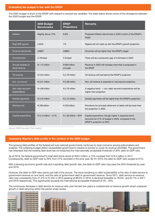 Evaluating the budget in line with the ERGP
The 2020 budget is short of the ERGP with respect to several key variables. The table below shows some of the divergence between
the 2020 budget and the ERGP.
2020 Budget
Benchmarks
ERGP
Projections
Remarks
Inﬂation Slightly above 10% 9.9% Proposed Inﬂation benchmark in 2020 is short of the ERGP’s
target
Real GDP growth 2.93% 7% Nigeria will not meet up with the ERGP’s growth projection
Oil price benchmark US$57 US$52 Oil prices will be higher than the ERGP’s target
Oil production 2.18mbpd 2.5mbpd There will be a production gap of 0.32mbpd in 2020
Annual increase in
ﬁscal revenue
N 1.15 trillion N 800 billion
annually
Revenue in 2020 will increase more than is proposed in
the ERGP
Oil revenue N 2.64 trillion N 2.76 trillion Oil revenue will trail behind the ERGP’s projection
Non -oil revenue N 5.51 trillion N 3.36 trillion Non -oil revenue is expected to rise beyond projection
Non -debt recurrent
expenditure
N 4.88 trillion N 2.79 trillion A negative trend – non -debt recurrent expenditure will be
higher than projection
Interest payments N 2.45 trillion N 2.12 trillion Interest payments will be higher than the ERGP’s projection
Sinking fund N 296 billion N 350 billion Provisions for principal retirement of debts will be lower than
the projection in 2020
Capital expenditure N 2.14 trillion – 21% N 1.93 trillion –30% Capital expenditure, though higher in absolute terms
accounts for 21% of budget in 2020, compared to the
ERGP’s projection of 30%.
Assessing Nigeria's debt proﬁle in the context of the 2020 budget
The growing debt proﬁles of the federal and sub-national governments continues to raise concerns among policymakers and
analysts. The widening budget deﬁcit necessitates government's resolve to borrow to cover its revenue shortfalls. The government
has reiterated that the existing debt level has not breached the internationally acceptable threshold of 30% debt-to-GDP ratio.
As at 2018, the federal government's total debt stock stood at N20.5 trillion, a 12% increase from N18.4 billion in 2017.
Consequently, debt-to-GDP rose to 29% from 27% recorded in the prior year. By H1 2019, the debt-to-GDP ratio surged to 61%.
With a slowing economic growth rate and a spiraling debt growth rate, the debt-to-GDP ratio may pass the 30% threshold by year-
end 2019.
However, the debt-to-GDP ratio paints just half of the picture. The issue bordering on debt sustainability is the ratio of debt service to
government revenue on one hand, and the ratio of government debt to government revenue. Since 2011, debt service-to-revenue
ratio rose consistently from 21.2% to 51.9% in 2015 peaking at 86.6% in 2016. It declined thereafter to 78.6% and 67.7% in 2017
and 2018 respectively. This signiﬁcantly exceeds the international acceptable threshold of 20 – 25%.
The continuous decrease in debt service-to-revenue ratio over the last two years is underpinned on revenue growth which outpaced
growth in debt servicing within the period under review.
Source: ERGP document, PwC analysis
 