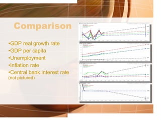Comparison GDP real growth rate GDP per capita Unemployment Inflation rate Central bank interest rate  (not pictured) 