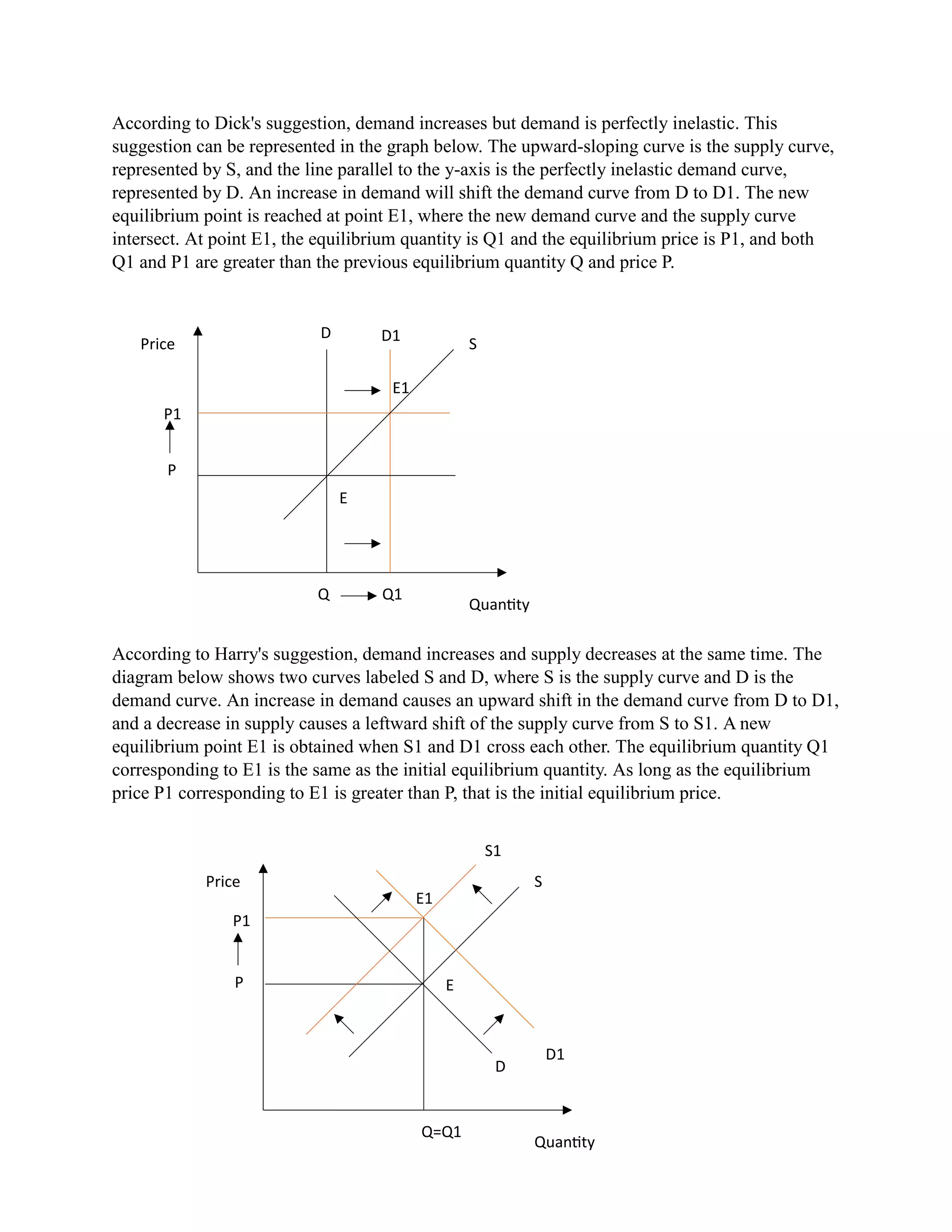 According to Dick's suggestion, demand increases but demand is perfectly inelastic. This
suggestion can be represented in the graph below. The upward-sloping curve is the supply curve,
represented by S, and the line parallel to the y-axis is the perfectly inelastic demand curve,
represented by D. An increase in demand will shift the demand curve from D to D1. The new
equilibrium point is reached at point E1, where the new demand curve and the supply curve
intersect. At point E1, the equilibrium quantity is Q1 and the equilibrium price is P1, and both
Q1 and P1 are greater than the previous equilibrium quantity Q and price P.
According to Harry's suggestion, demand increases and supply decreases at the same time. The
diagram below shows two curves labeled S and D, where S is the supply curve and D is the
demand curve. An increase in demand causes an upward shift in the demand curve from D to D1,
and a decrease in supply causes a leftward shift of the supply curve from S to S1. A new
equilibrium point E1 is obtained when S1 and D1 cross each other. The equilibrium quantity Q1
corresponding to E1 is the same as the initial equilibrium quantity. As long as the equilibrium
price P1 corresponding to E1 is greater than P, that is the initial equilibrium price.
Q1
D D1
E1
Q
E
P
P1
S
Quantity
Price
P
P1
Q=Q1
E1
E
D
D1
S
Price
Quantity
S1
 