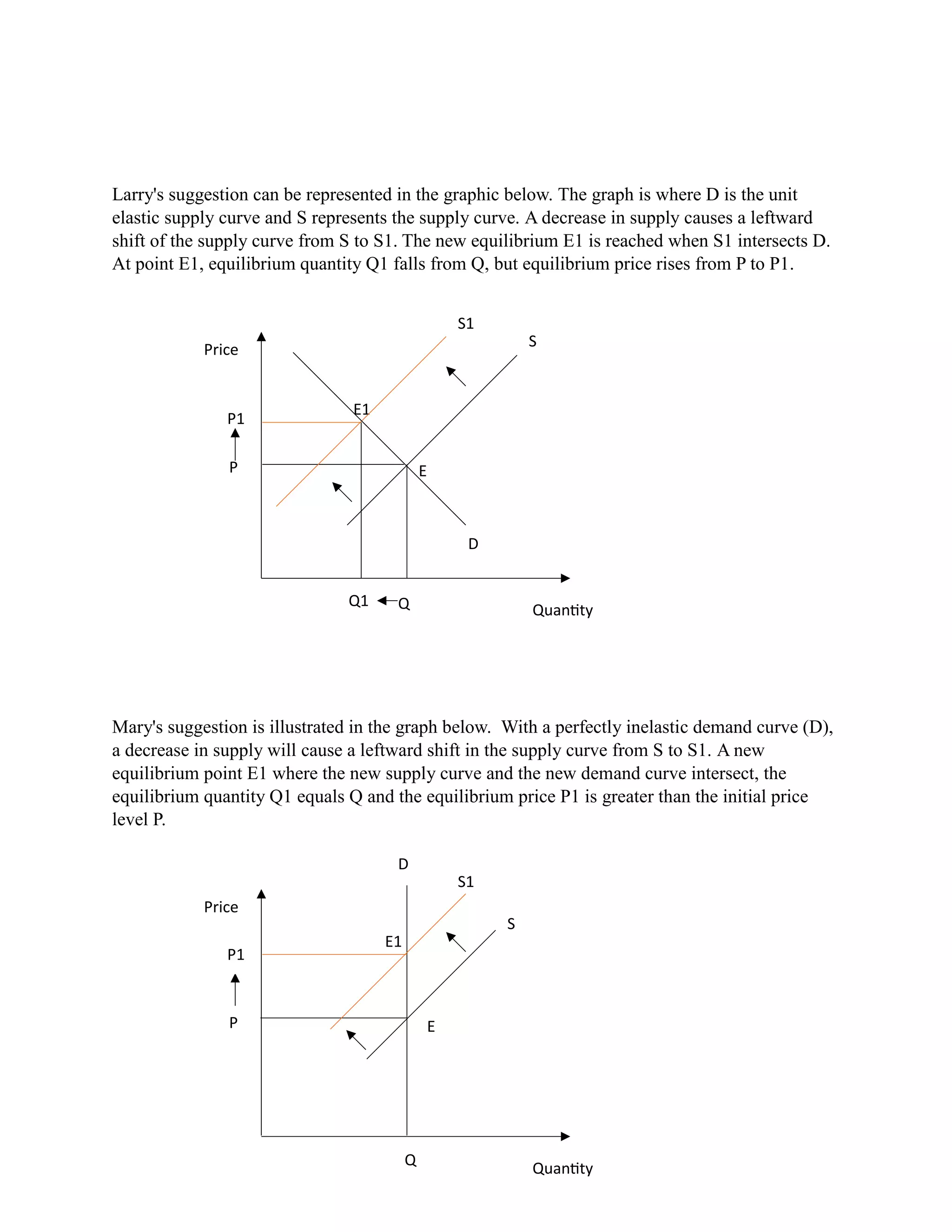 Larry's suggestion can be represented in the graphic below. The graph is where D is the unit
elastic supply curve and S represents the supply curve. A decrease in supply causes a leftward
shift of the supply curve from S to S1. The new equilibrium E1 is reached when S1 intersects D.
At point E1, equilibrium quantity Q1 falls from Q, but equilibrium price rises from P to P1.
Mary's suggestion is illustrated in the graph below. With a perfectly inelastic demand curve (D),
a decrease in supply will cause a leftward shift in the supply curve from S to S1. A new
equilibrium point E1 where the new supply curve and the new demand curve intersect, the
equilibrium quantity Q1 equals Q and the equilibrium price P1 is greater than the initial price
level P.
E1
D
E
Q
S
S1
P
P1
Quantity
Price
Q1
E
E1
P
Q
P1
S
S1
D
Price
Quantity
 