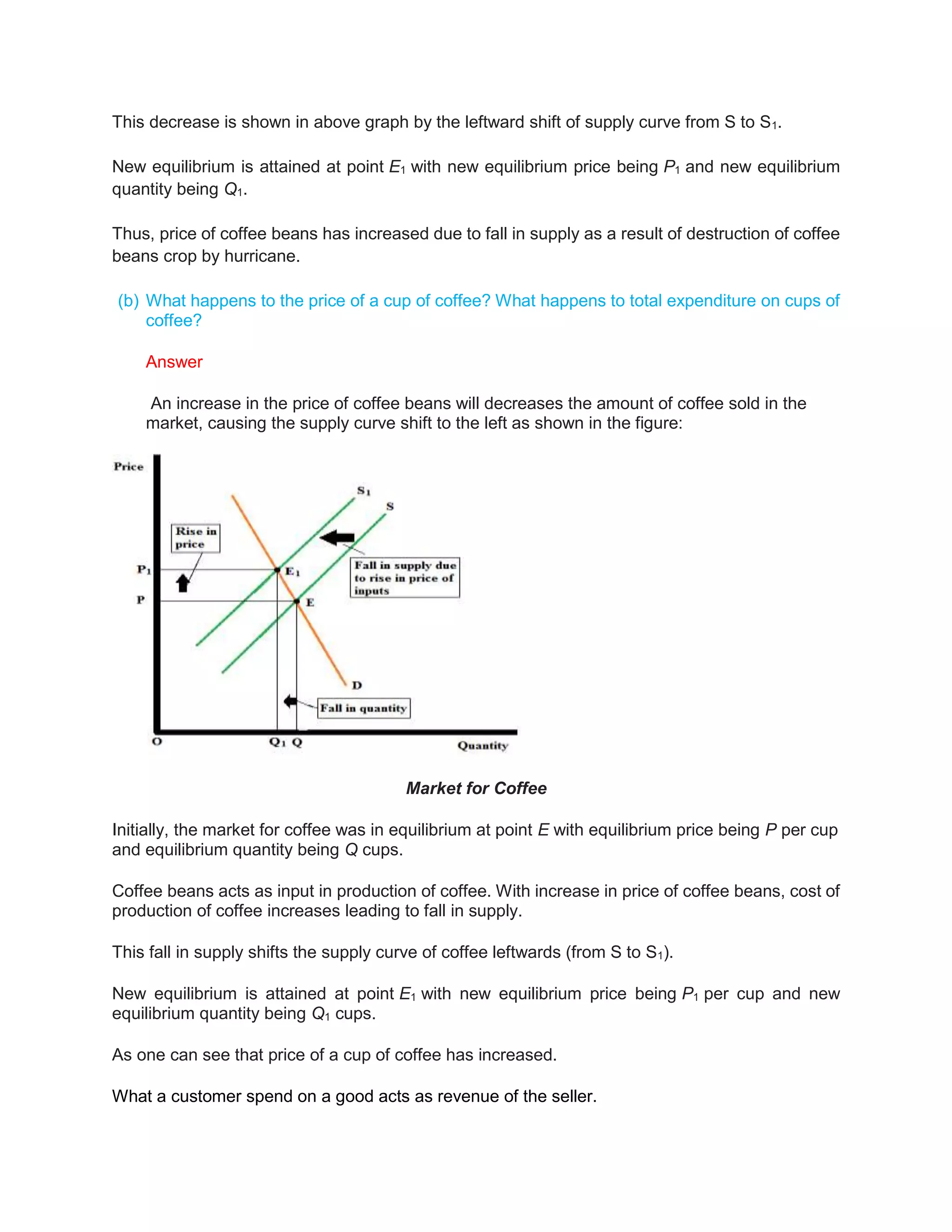 This decrease is shown in above graph by the leftward shift of supply curve from S to S1.
New equilibrium is attained at point E1 with new equilibrium price being P1 and new equilibrium
quantity being Q1.
Thus, price of coffee beans has increased due to fall in supply as a result of destruction of coffee
beans crop by hurricane.
(b) What happens to the price of a cup of coffee? What happens to total expenditure on cups of
coffee?
Answer
An increase in the price of coffee beans will decreases the amount of coffee sold in the
market, causing the supply curve shift to the left as shown in the figure:
Market for Coffee
Initially, the market for coffee was in equilibrium at point E with equilibrium price being P per cup
and equilibrium quantity being Q cups.
Coffee beans acts as input in production of coffee. With increase in price of coffee beans, cost of
production of coffee increases leading to fall in supply.
This fall in supply shifts the supply curve of coffee leftwards (from S to S1).
New equilibrium is attained at point E1 with new equilibrium price being P1 per cup and new
equilibrium quantity being Q1 cups.
As one can see that price of a cup of coffee has increased.
What a customer spend on a good acts as revenue of the seller.
 