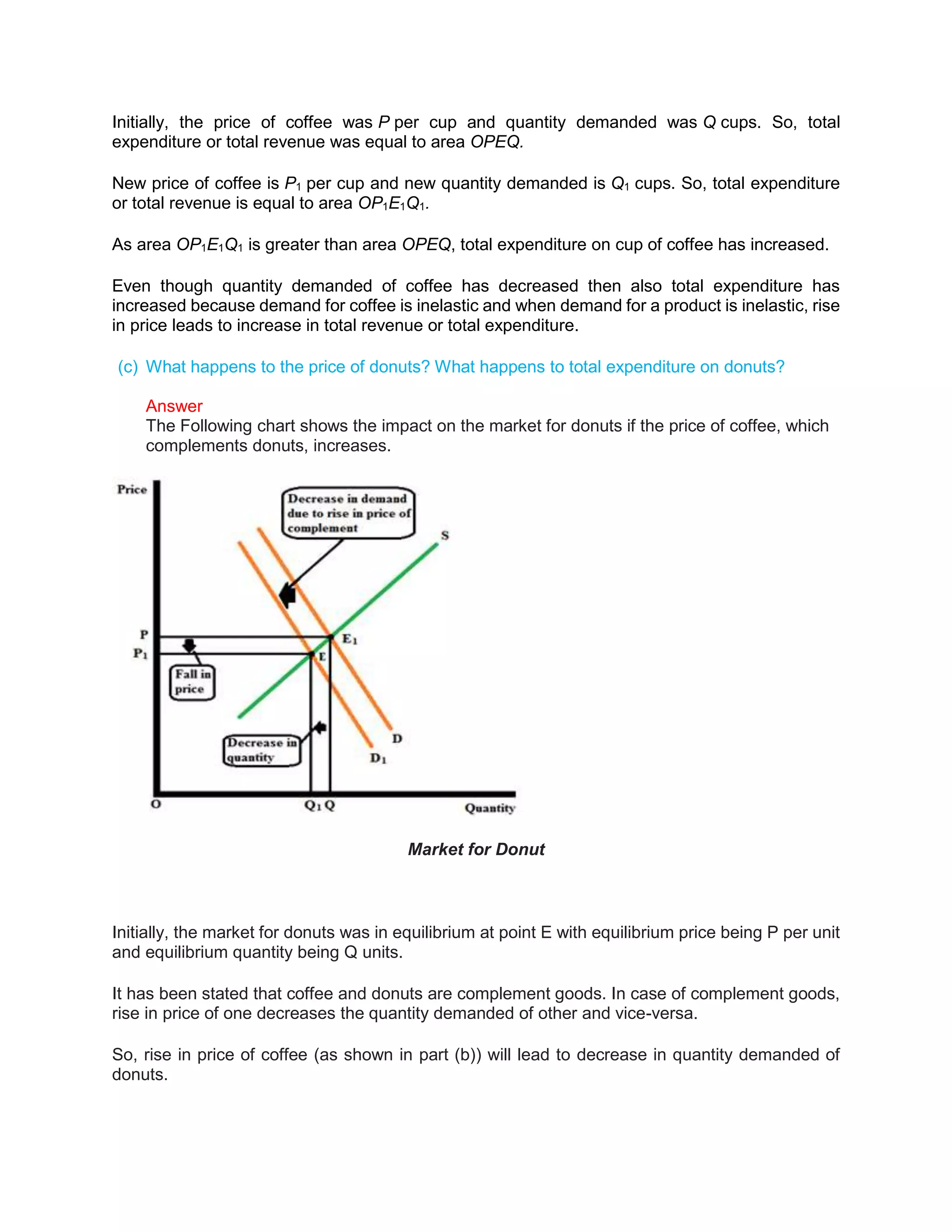 Initially, the price of coffee was P per cup and quantity demanded was Q cups. So, total
expenditure or total revenue was equal to area OPEQ.
New price of coffee is P1 per cup and new quantity demanded is Q1 cups. So, total expenditure
or total revenue is equal to area OP1E1Q1.
As area OP1E1Q1 is greater than area OPEQ, total expenditure on cup of coffee has increased.
Even though quantity demanded of coffee has decreased then also total expenditure has
increased because demand for coffee is inelastic and when demand for a product is inelastic, rise
in price leads to increase in total revenue or total expenditure.
(c) What happens to the price of donuts? What happens to total expenditure on donuts?
Answer
The Following chart shows the impact on the market for donuts if the price of coffee, which
complements donuts, increases.
Market for Donut
Initially, the market for donuts was in equilibrium at point E with equilibrium price being P per unit
and equilibrium quantity being Q units.
It has been stated that coffee and donuts are complement goods. In case of complement goods,
rise in price of one decreases the quantity demanded of other and vice-versa.
So, rise in price of coffee (as shown in part (b)) will lead to decrease in quantity demanded of
donuts.
 