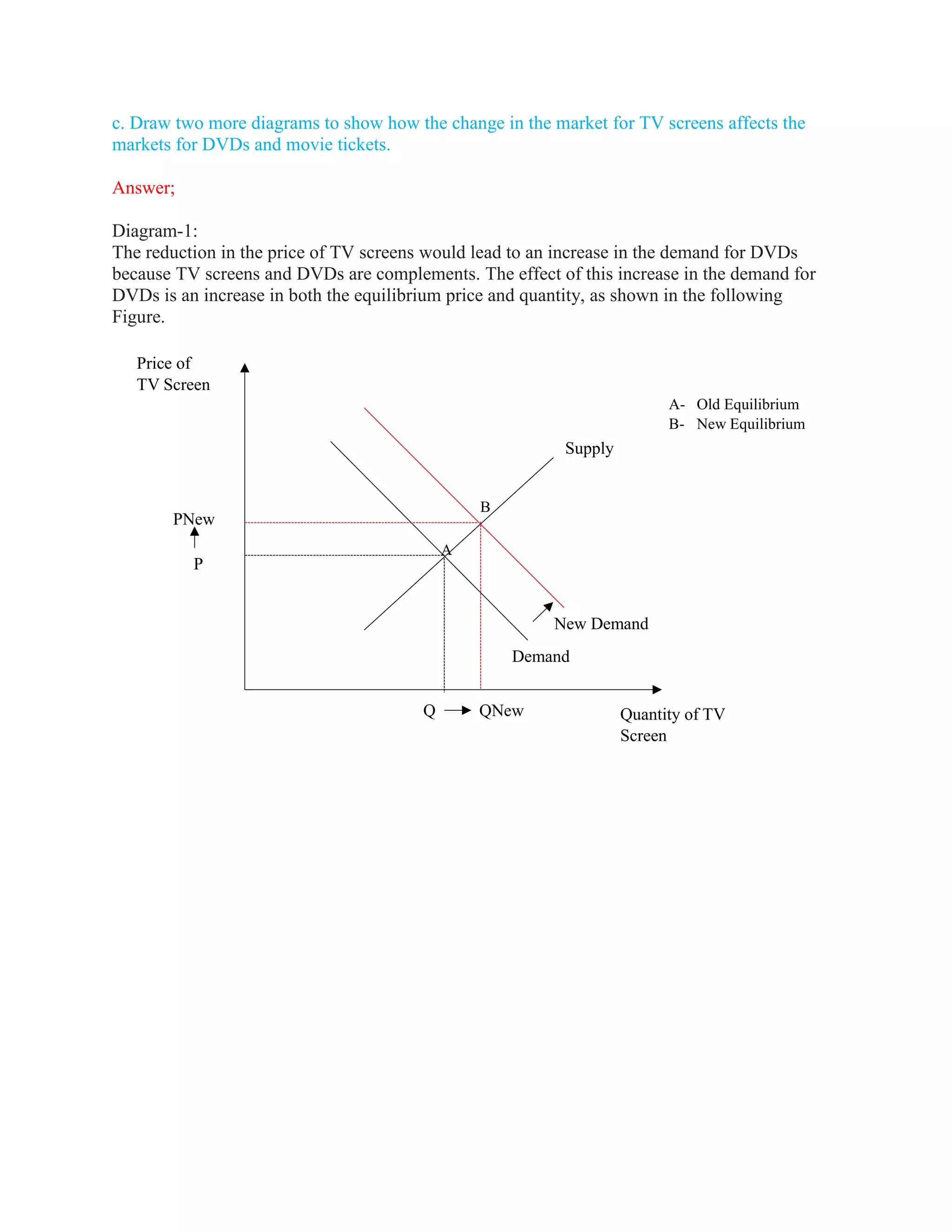 c. Draw two more diagrams to show how the change in the market for TV screens affects the
markets for DVDs and movie tickets.
Answer;
Diagram-1:
The reduction in the price of TV screens would lead to an increase in the demand for DVDs
because TV screens and DVDs are complements. The effect of this increase in the demand for
DVDs is an increase in both the equilibrium price and quantity, as shown in the following
Figure.
A
B
PNew
P
Q QNew
Supply
New Demand
Demand
Price of
TV Screen
Quantity of TV
Screen
A- Old Equilibrium
B- New Equilibrium
 