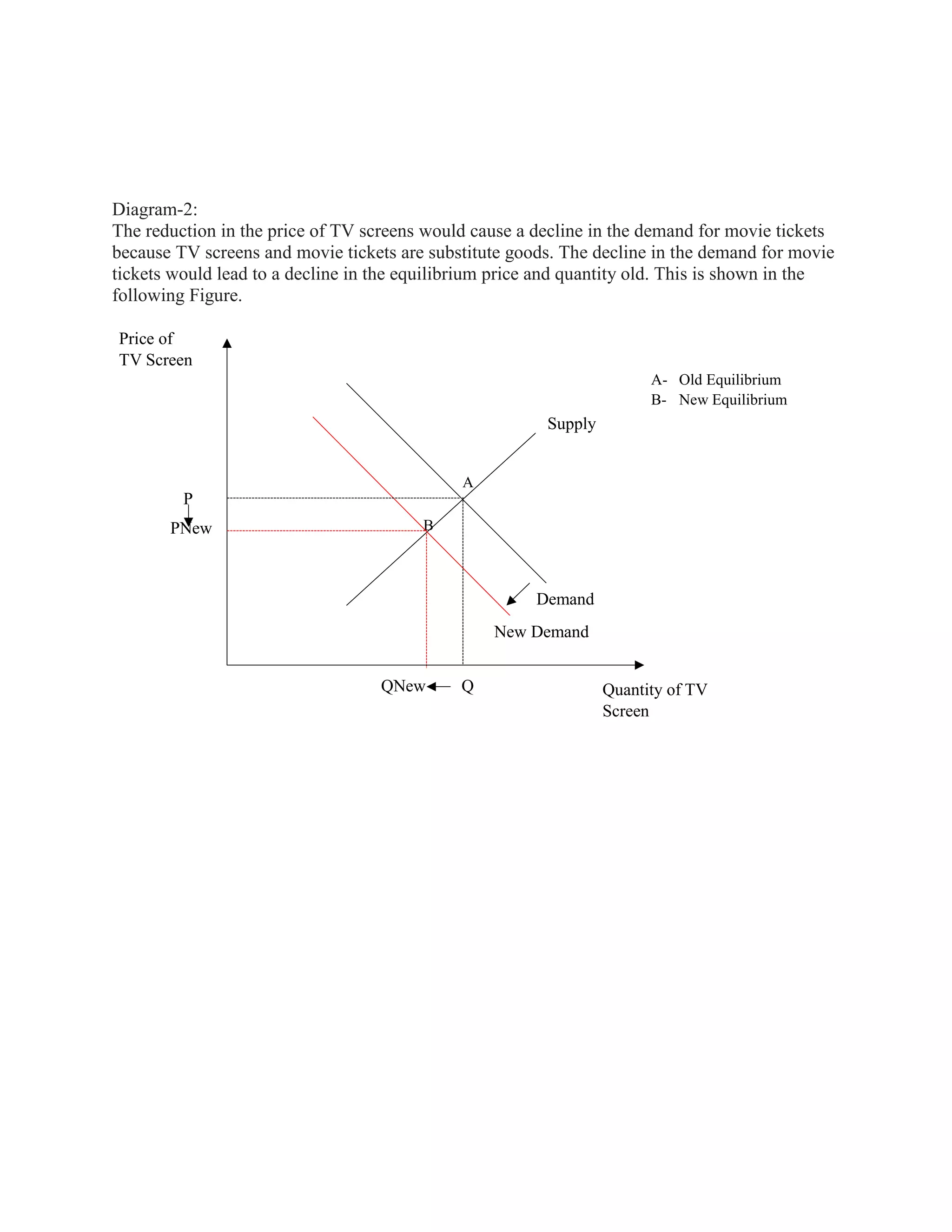 Diagram-2:
The reduction in the price of TV screens would cause a decline in the demand for movie tickets
because TV screens and movie tickets are substitute goods. The decline in the demand for movie
tickets would lead to a decline in the equilibrium price and quantity old. This is shown in the
following Figure.
P
B
A
PNew
QNew
w
Q
Supply
Demand
New Demand
Price of
TV Screen
Quantity of TV
Screen
A- Old Equilibrium
B- New Equilibrium
 